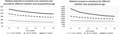 Influence of catheter thickness on respiratory physiology during less invasive surfactant administration in extremely preterm infants